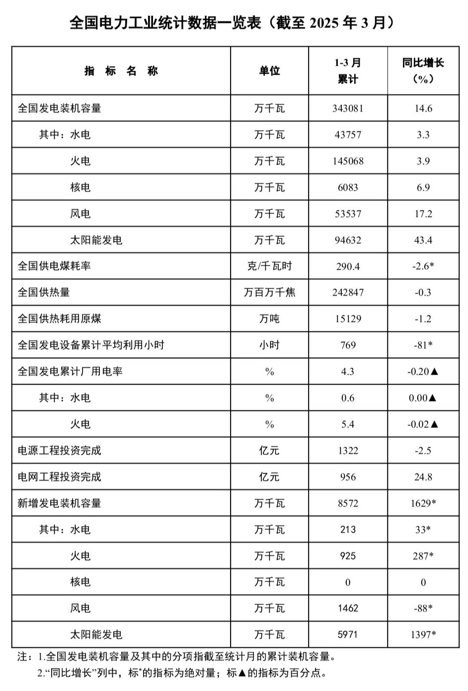 我国风光装机历史性超过火电!国家能源局:将成常态 - 图1