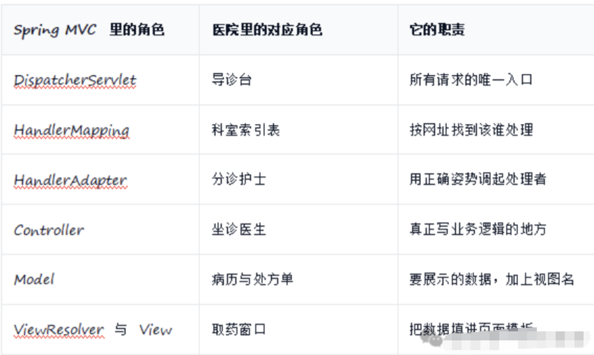 Spring MVC 到底是个啥 - 图1