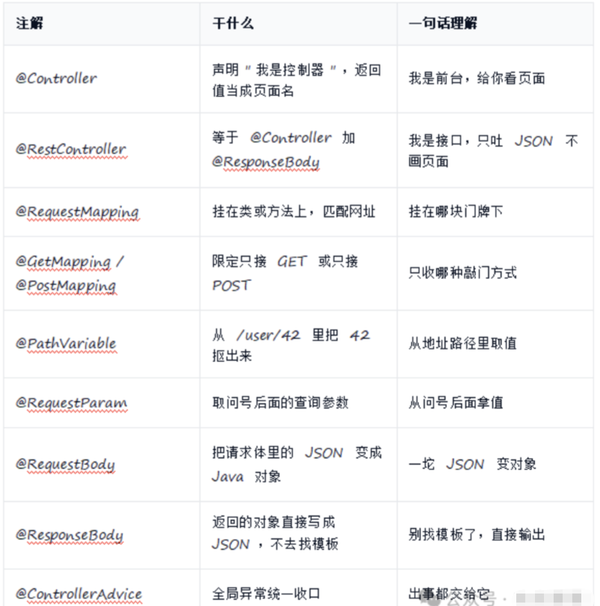 Spring MVC 到底是个啥 - 图2