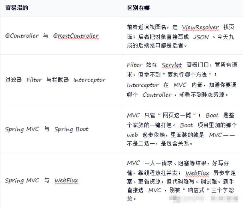 Spring MVC 到底是个啥 - 图3