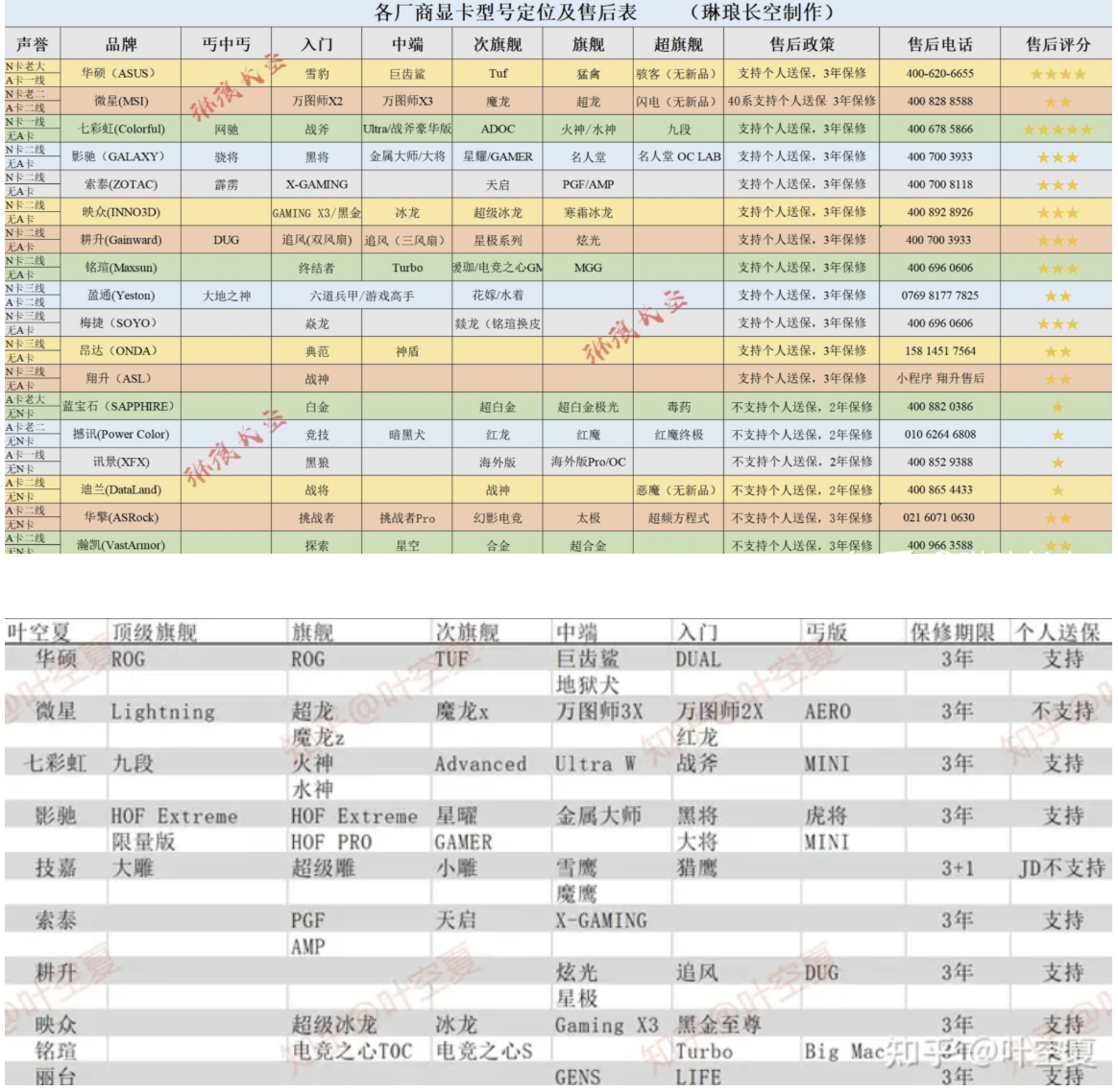 显卡品牌一线品牌:华硕 技嘉 微星 七彩虹二线品牌 - 图2