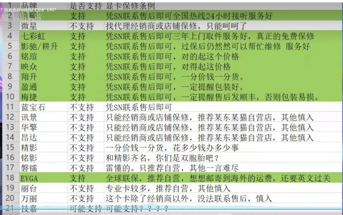 显卡品牌一线品牌:华硕 技嘉 微星 七彩虹二线品牌 - 图3