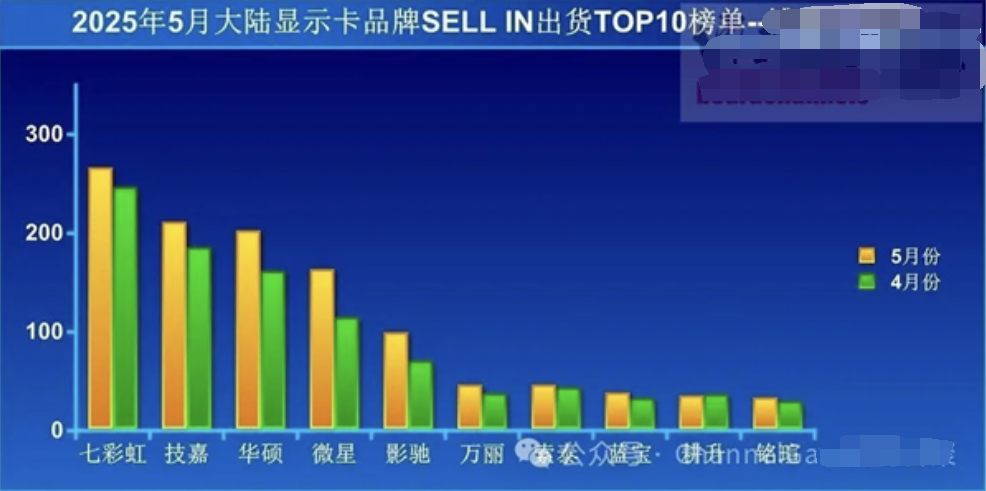 显卡品牌一线品牌:华硕 技嘉 微星 七彩虹二线品牌 - 图1